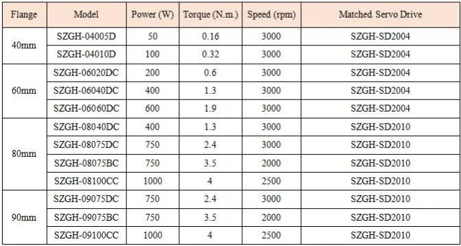 Szgh High Quality 220V, 0.16nm, 50W 3000r/Min AC Servo Spindle Motor for Milling Controller