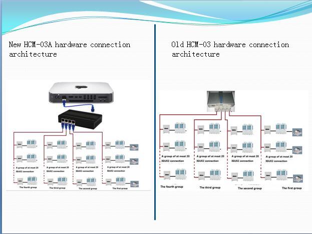 Building Management System Control Box Including Hardware and Software