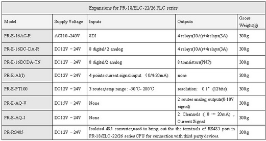 Factory Price Programmable Logic Controller PLC Expansion (Programmable Relay Expansion for Intelligent Control PR-E-16DC-DA-TN)