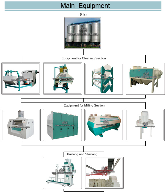 Perfect Automatic Electric PLC Control Wheat Flour Mill