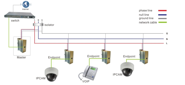 1200Mbps DIN Rail PLC Ethernet Bridge for Industrial Communications