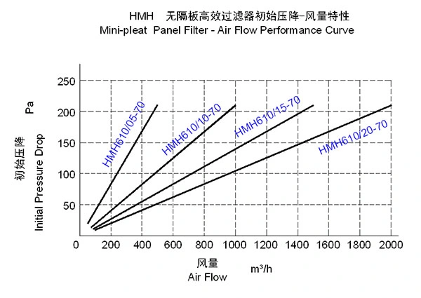 Airepanel Minipleat HEPA DOP Air Filter