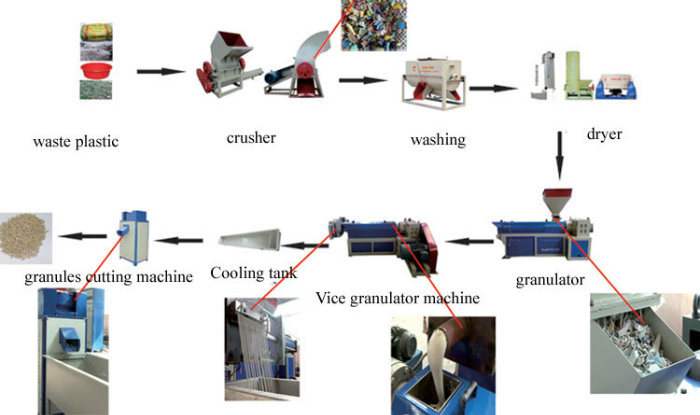 Plastic Garbage Recycling Machine with PLC Control System