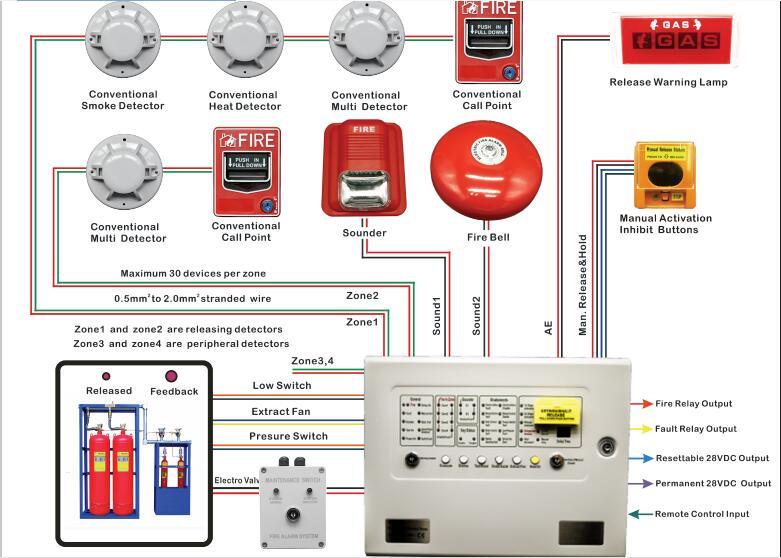 Networking Industrial Extinguishant Intelligent Control Panel and Monitoring System