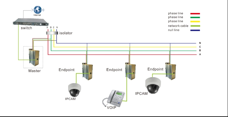1200Mbps DIN Rail PLC Ethernet Bridge for Industrial Communications