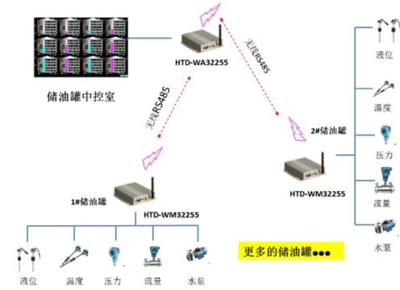 Wireless PLC Analog 8 Input Controller