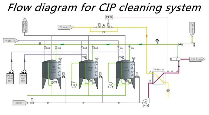 Tank CIP Cleaning System for Detergent/Shampoo Production Line