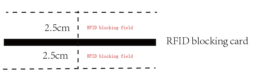 RFID Credit Card Blocker Block Credit Card RFID Shielding RFID Cards