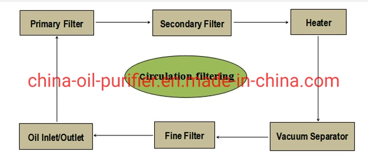 Insulation Oil Purifier for High Voltage Transformer