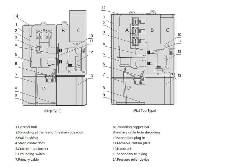 Medium-Voltage Switchgear Gas Insulated Switchgear