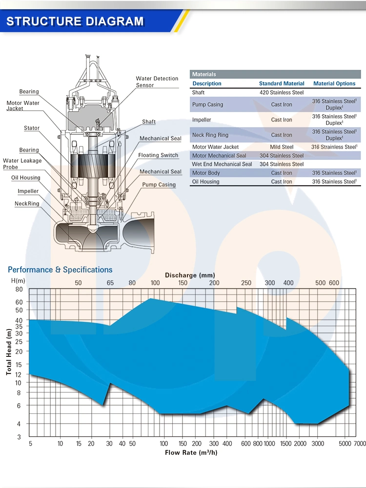 Wq Series Submersible Sewage Pump, Centrifugal Pump, Non Clog Submersible Dirty Water Pump