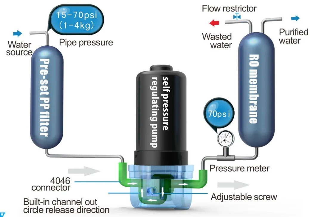 E-Chen 203 Series 200gpd Diaphragm RO Booster Pump - Self Priming Self Pressure Regulating Water Pump