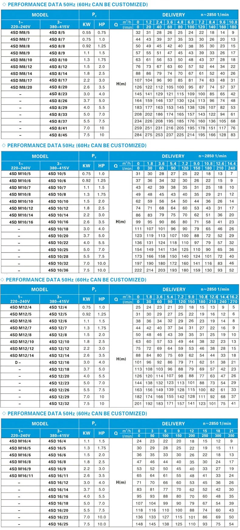 Popular Pump 4sdm3/11 Bottom Pump Deep Well Submersible Pump