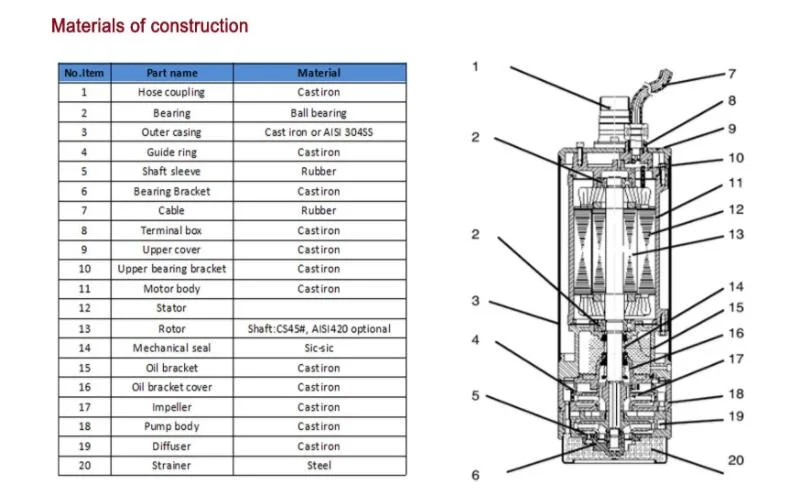 Desilting Goulds Vertical Well High Head Darinage Submersible Sewage Pump