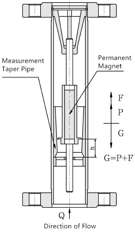 low flow rate liquid gas steam Metal Tube Rotor Flow Meter