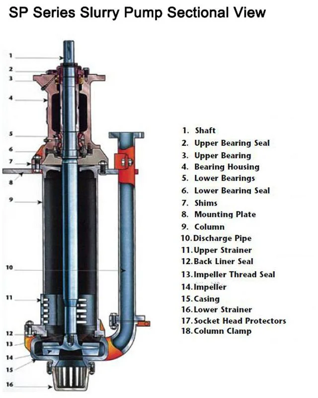 65qv-Sp High Pressure Vertical Submersible Mining Tailings Slurry Ash Industrial Sludge Water Sand Pump