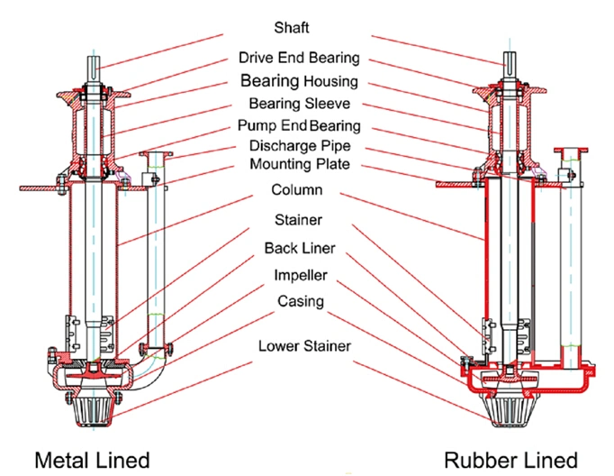 Submersible Vertical Gold Mining Sump Slurry Pump