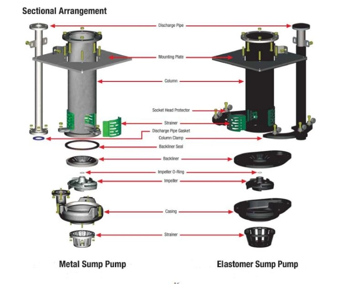 Naipu China Factory Mining Submersible Vertical Horizontal Slurry Pumps