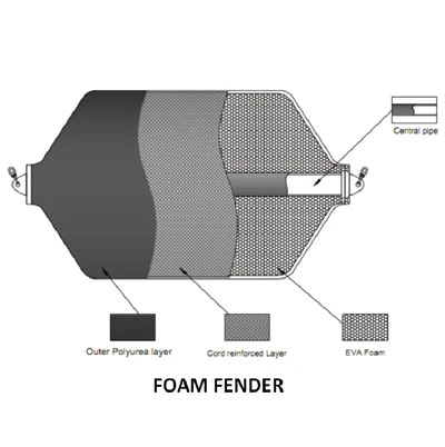 1.5X3m Marine Floating Fenders, Marine Foam Filled Ship Fender