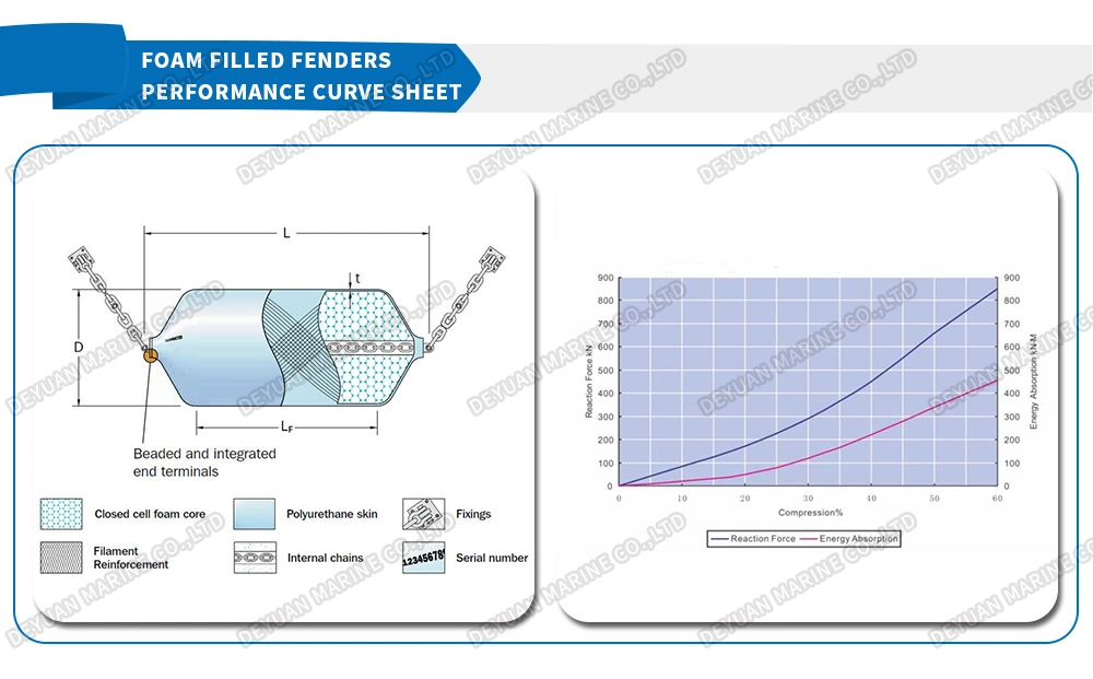 EVA Foam Filled Fender with Filament Reinforcement Layer