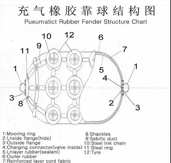 Boat to Boat or Dock Flating Rubber Bumper Also Called Yokohama Fender