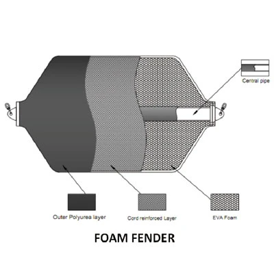 EVA Floating Polyurethane Foam Filled Fender/ Marine Rubber Foam Fender