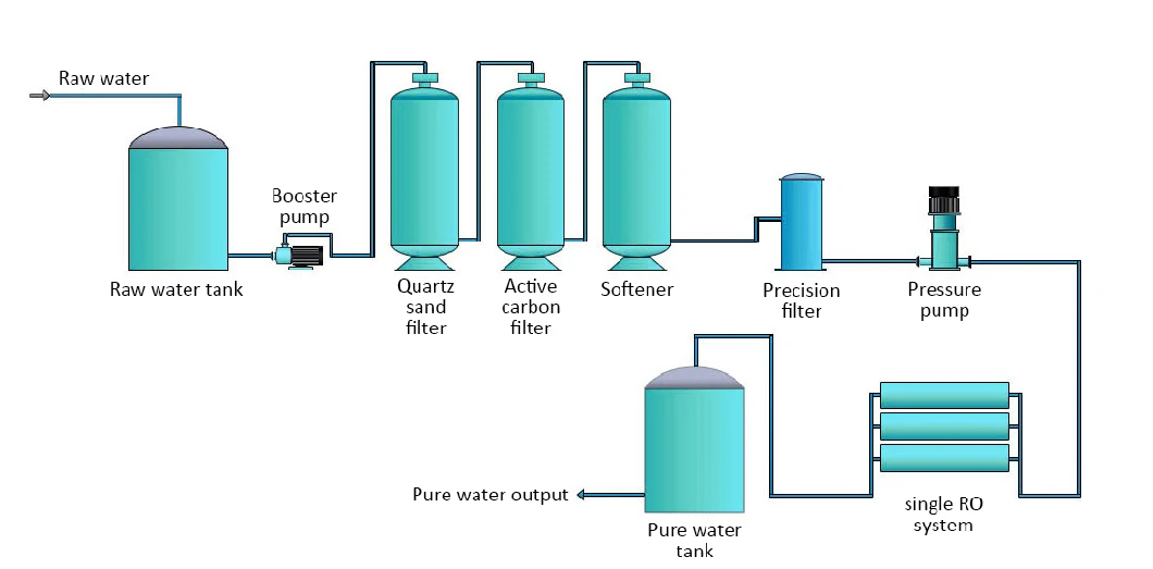 Factory Price Small RO  Water  Treatment  Plant Line  Machine  for Sale