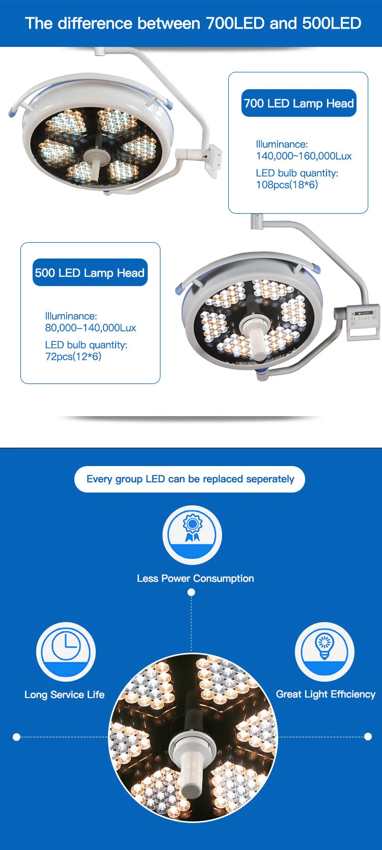 50000 Hours Surgery Room Equipment Adjust Color Temperature LED Operating Room Lamp (500 LED)