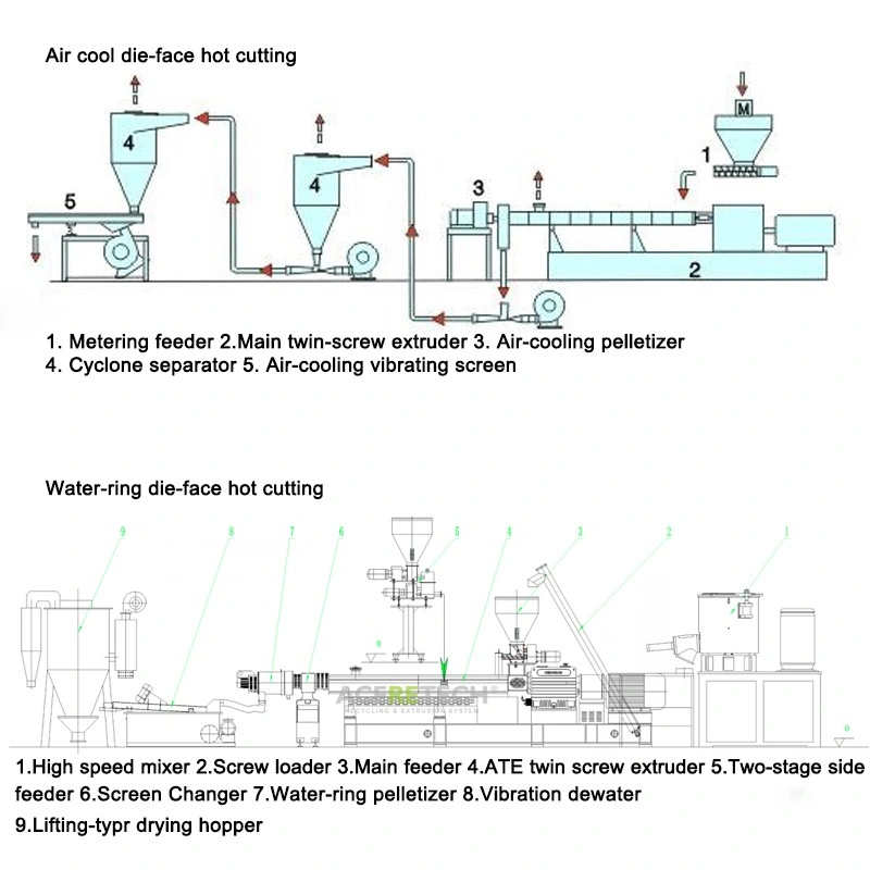 Ce Standard High Filler Masterbatch Compounding Plasitc Pelletizing Machine