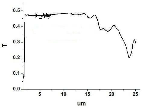 Optical Glasses Filter Infrared (IR) Ge Germanium Longpass for Infrared Instrument