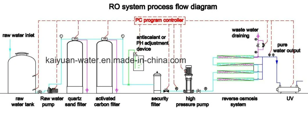 CE/ ISO Approved Drinking Water Treatment Machine/Drinking Water Filter System/Drinking Water Filter