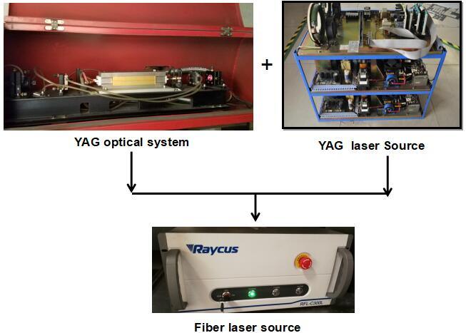 Upgrade a YAG Laser Cutting Machine to Fiber Laser Cutting Machine