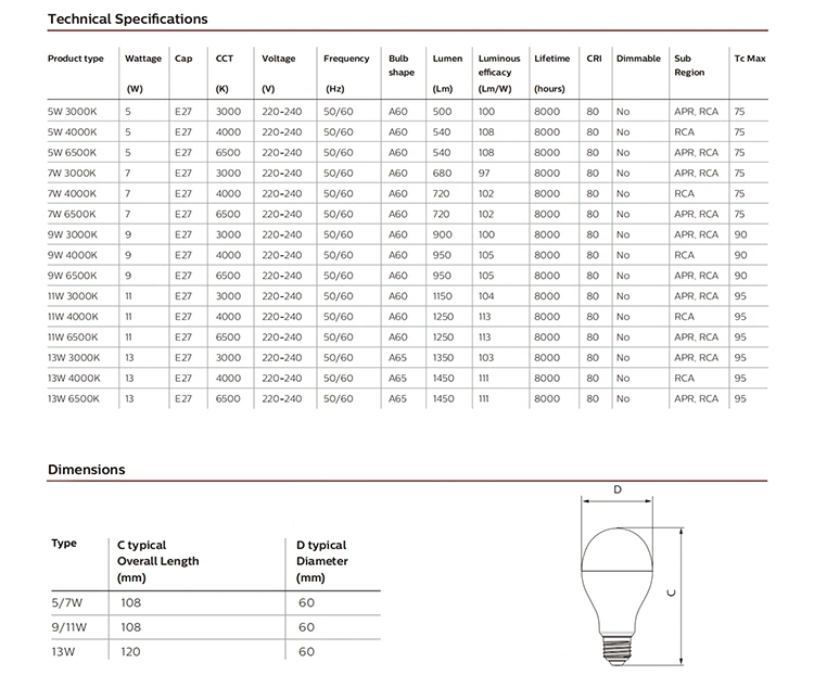 Smart Energy Saving Spot Lighting Lamp, E27 5W/7W/9W/11W/13W ABS LED Bulb Manufacturer