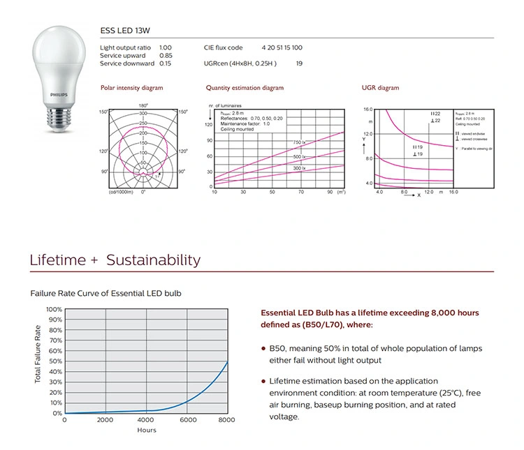 Smart Energy Saving Spot Lighting Lamp, E27 5W/7W/9W/11W/13W ABS LED Bulb Manufacturer
