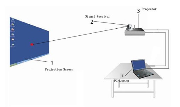 Business Electronic Interactive Whiteboard, Ce Smart Tech Interactive Whiteboard