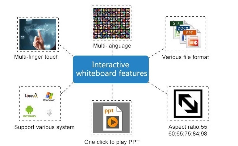 Portable Interactive Whiteboard Multi Touch 100points Digital