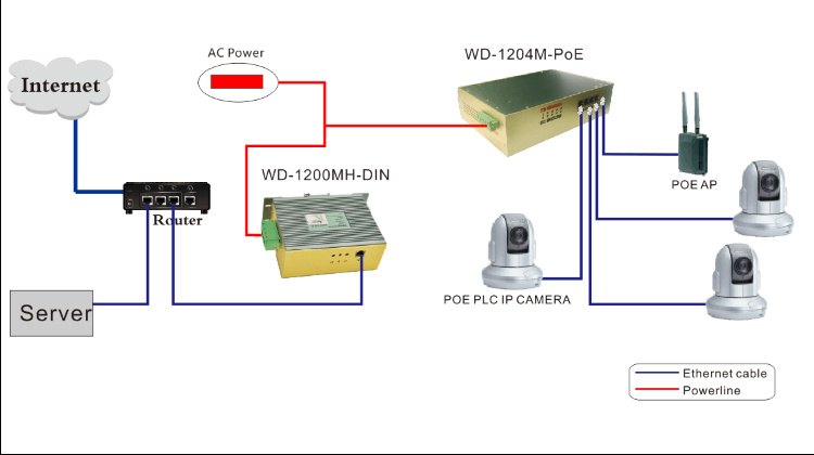 WD-1204MH-PoE with PLC Powerline Ethernet Bridge for Industrial Communications