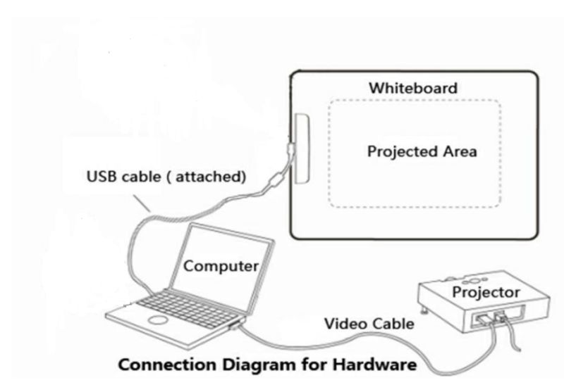 Educational Ultrasonic Digital Whiteboard Device