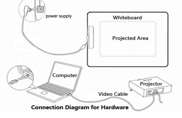Ultrasonic Interactive Whiteboard Device Used for Education