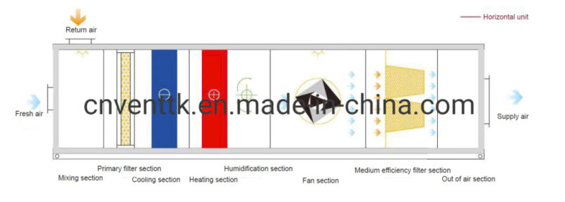 Eco Friendly Constanttemperature Free Cooling Air Cooled Ahu Ducted Type