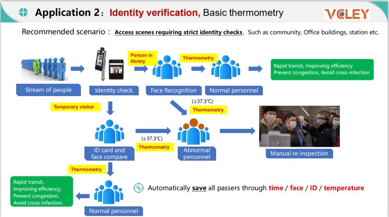 Facial Recognition System Biometric Time Attendance Thermometers