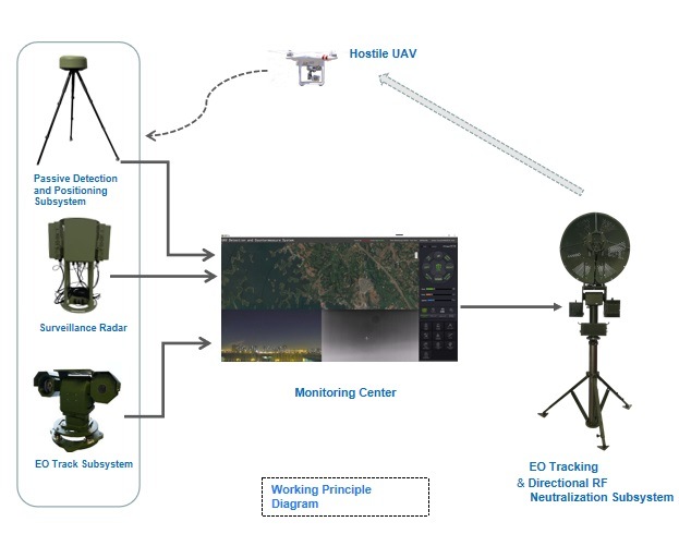 Counter-Uav Solutions Perimeter Alarming for Monitoring Drone Defense Solutions