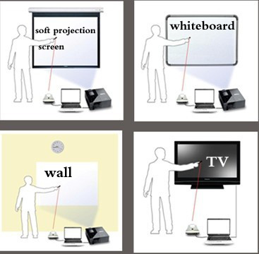 Synchronized Electronic Interactive Whiteboard System