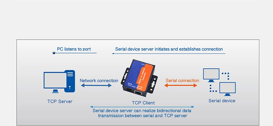 1-Port RS485 to Ethernet Converters Support TCP Server/Client, UDP Server/Client, Virtual COM