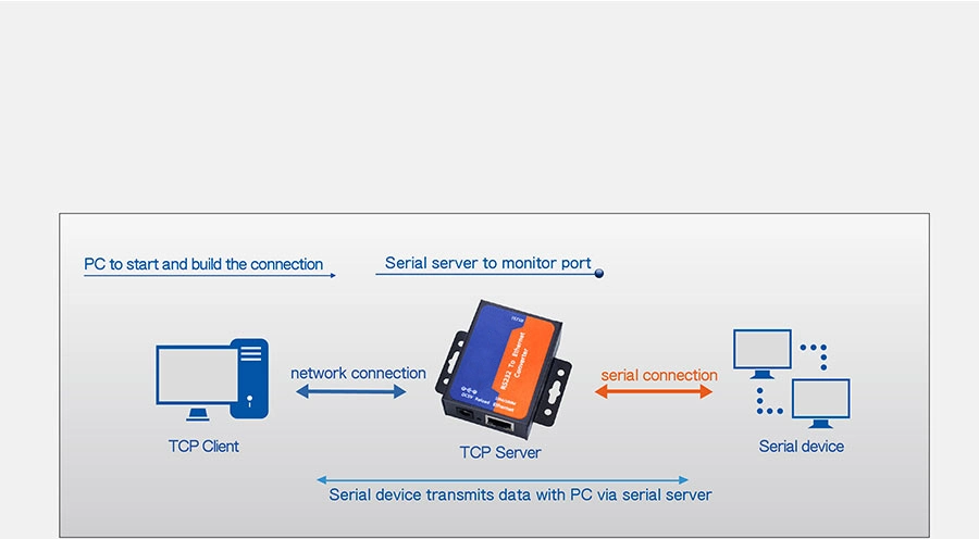 1-Port RS485 to Ethernet Converters Support TCP Server/Client, UDP Server/Client, Virtual COM