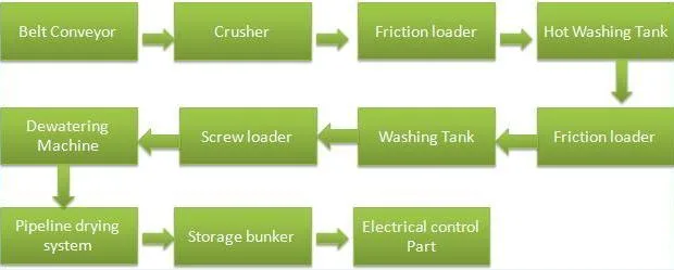 300kg Plastic Waste Bag HDPE Plastic Waste Recycle Washing Production Line Reprocessing Machine