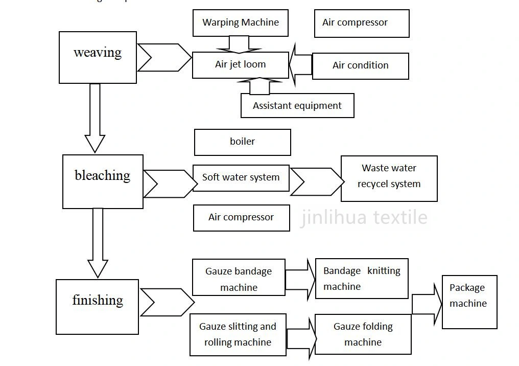 Air Jet Loom Weaving Process Speed and Types of Machine