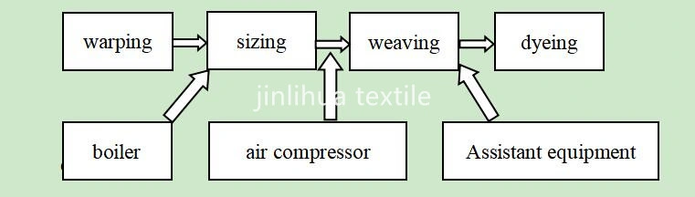Air Jet Loom Weaving Process Speed and Types of Machine