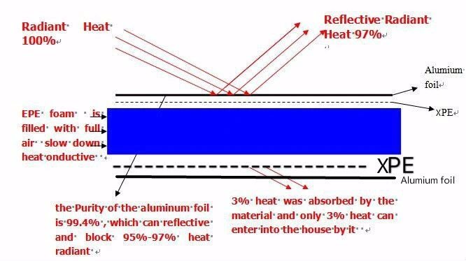 XPE Roof Heat Insulation/Aluminum Foil Foam Insulation