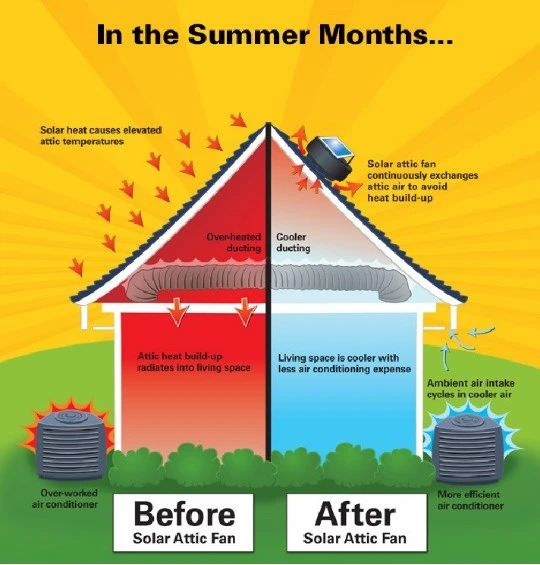 Solar Powered Roof Ventilator Solar Powered Attic Fan